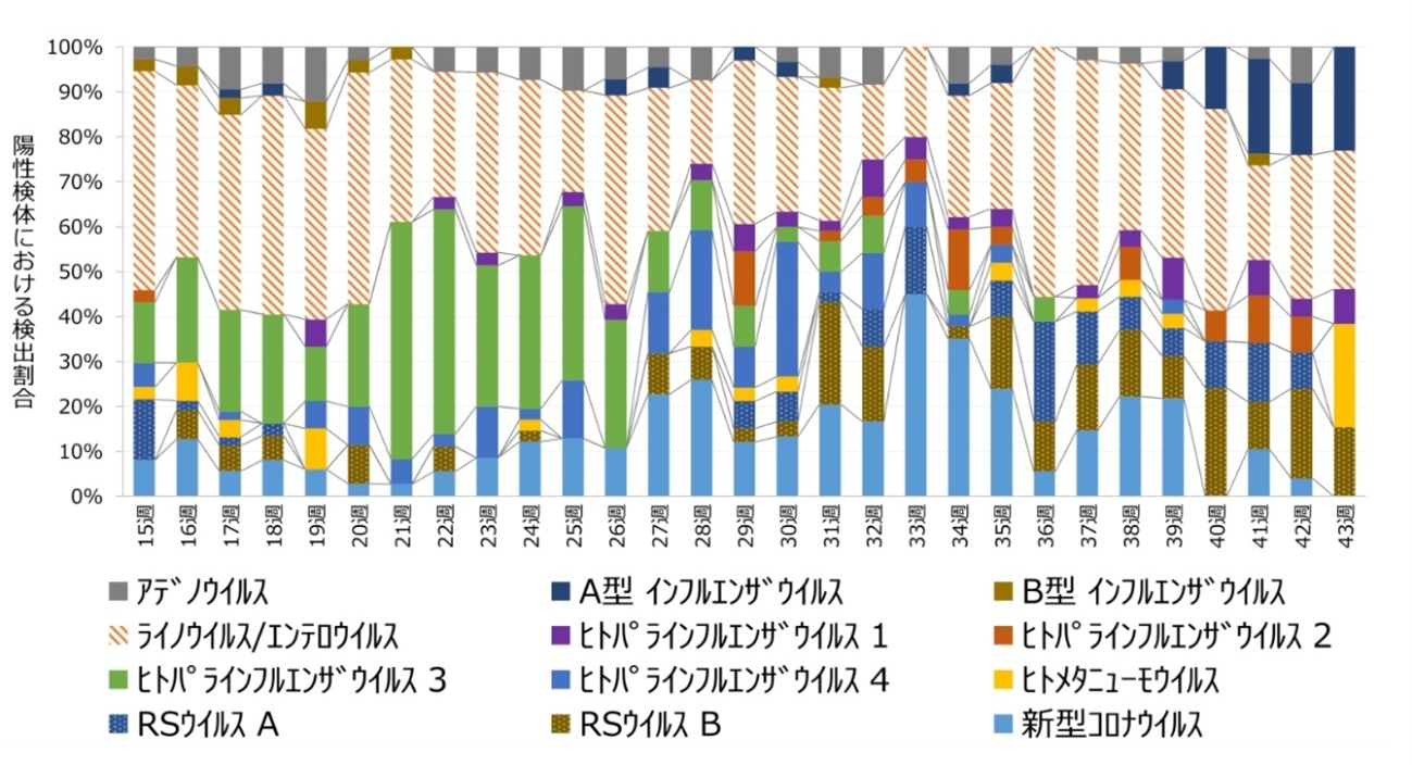 virus_detection_rate