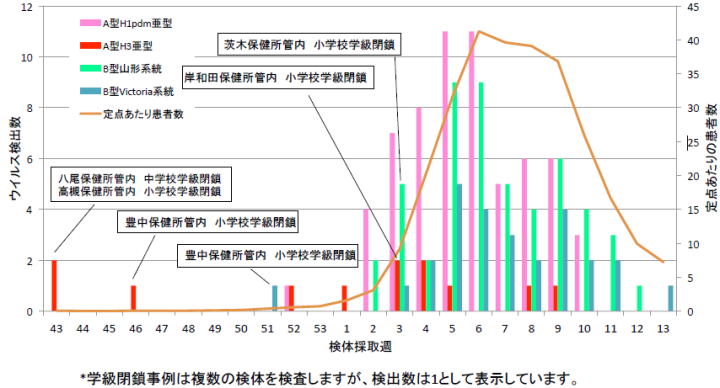 2015年から2016年シーズンのインフルエンザ検出状況と定点あたりの患者数の推移