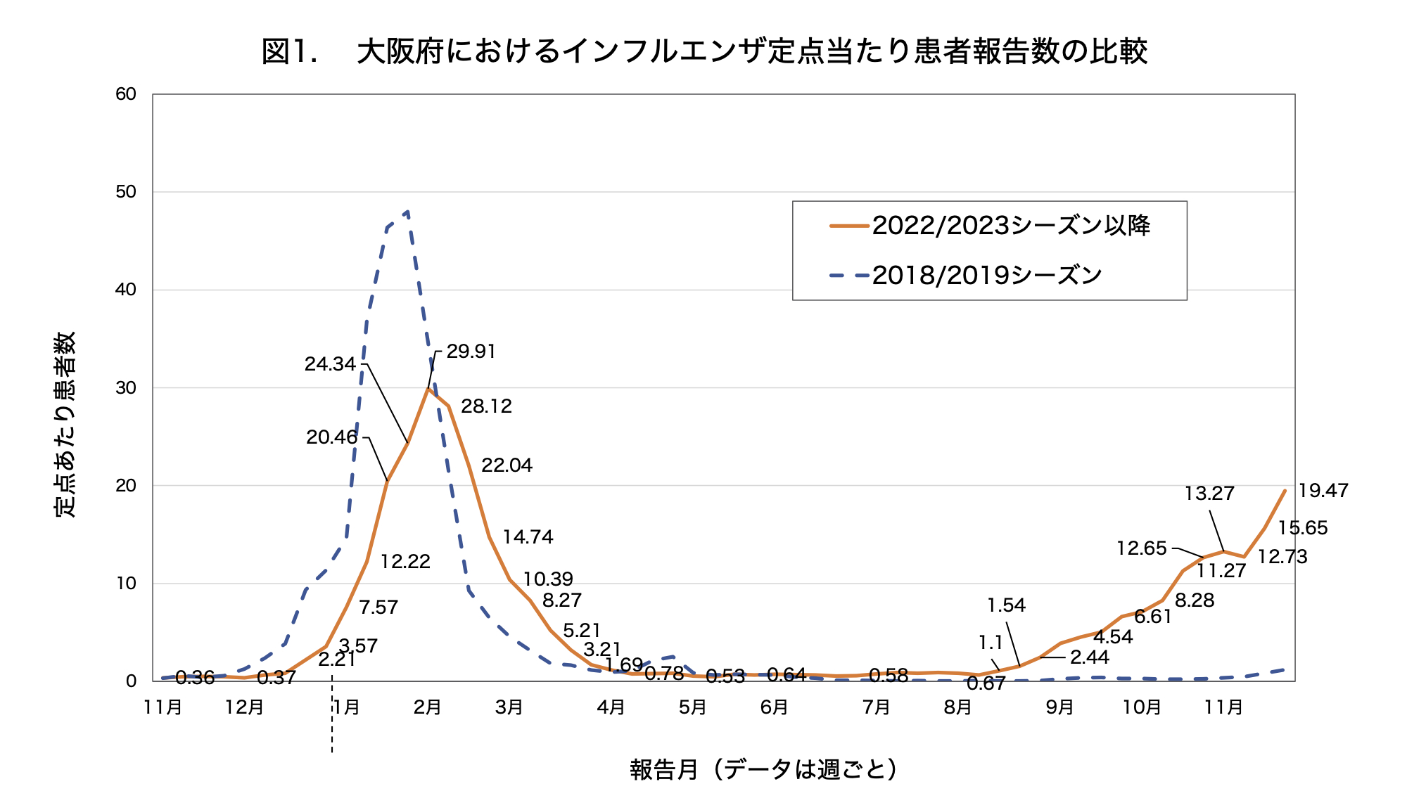 インフルエンザ定点当たり患者数2023