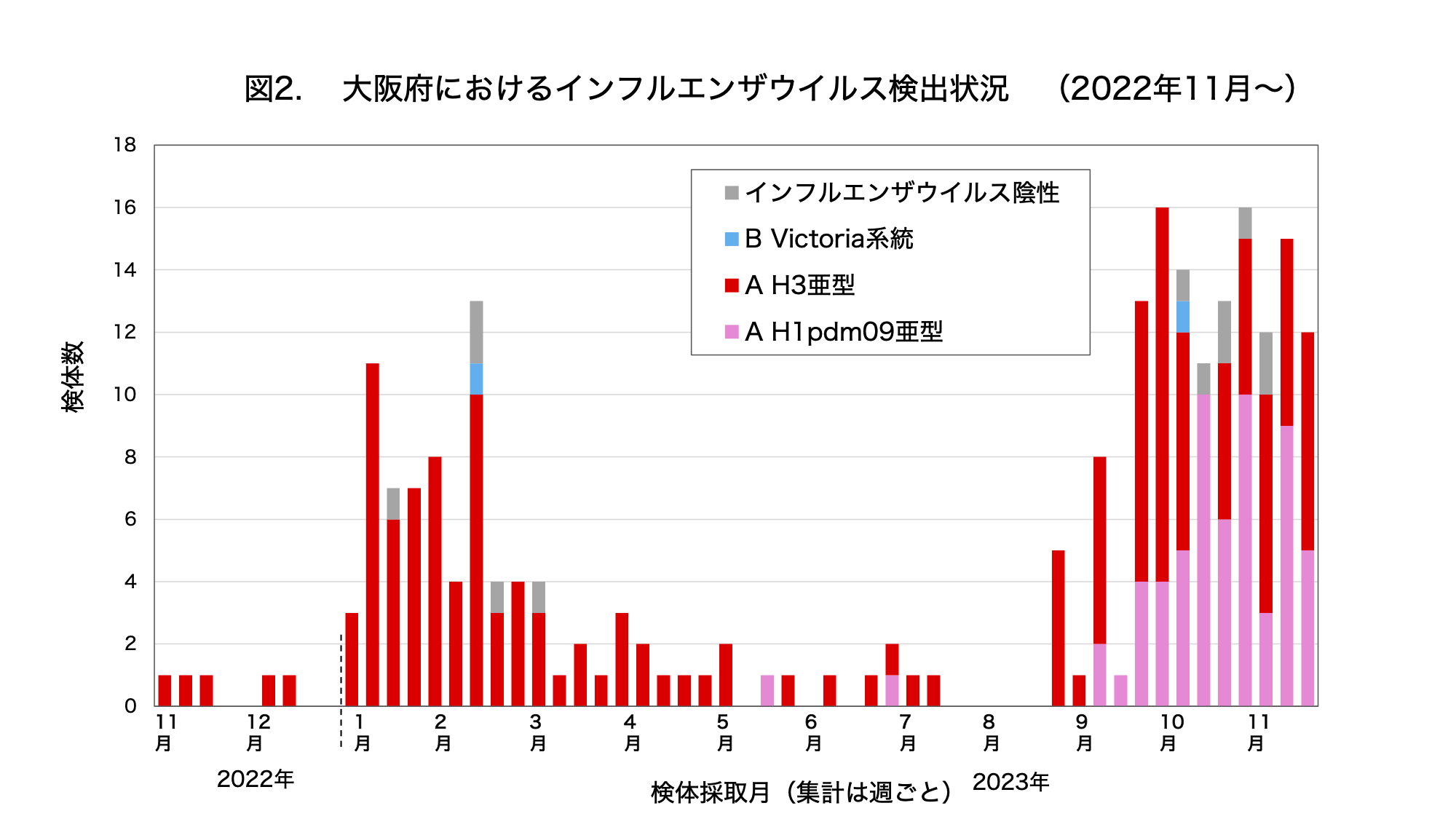 インフルエンザ検出亜型2023