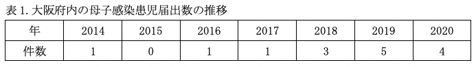 コロナ禍の梅毒流行表1