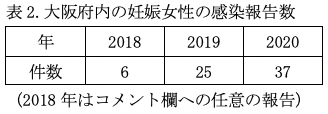 コロナ禍の梅毒流行表2