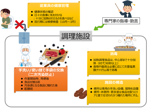 大量調理施設マニュアル図2