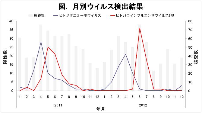 図.月別ウイルス検出結果