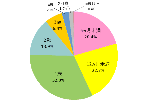 図3　RSウイルス感染症患者の年齢分布（大阪府　2013年）