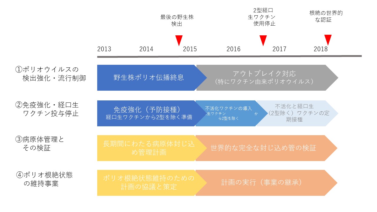 ポリオエンドゲーム