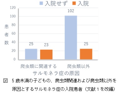 5歳未満の子どもの、爬虫類関連および爬虫類以外を原因とするサルモネラ症の入院患者の図