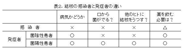 表2　結核の感染者と発症者の違い