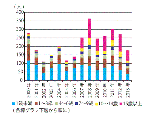 図1.百日咳患者報告数(年次別、年齢層別)、感染症発生動向調査(大阪府内約200定点からの報告)