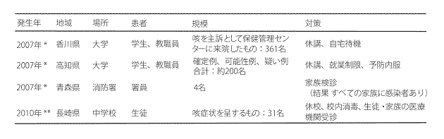 表.わが国で発生した成人集団感染事例