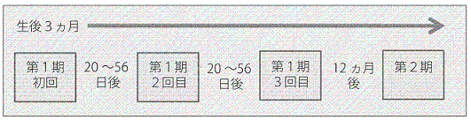 図2. 沈降精製百日せきジフテリア破傷風不活化ポリオ混合ワクチン接種スケジュール