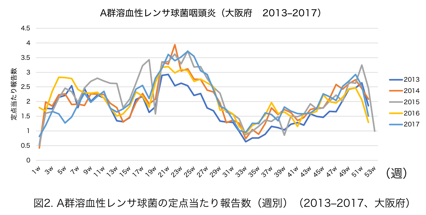 図2.A群溶血性レンサ球菌の定点当たり報告数（2013-2017、大阪府）