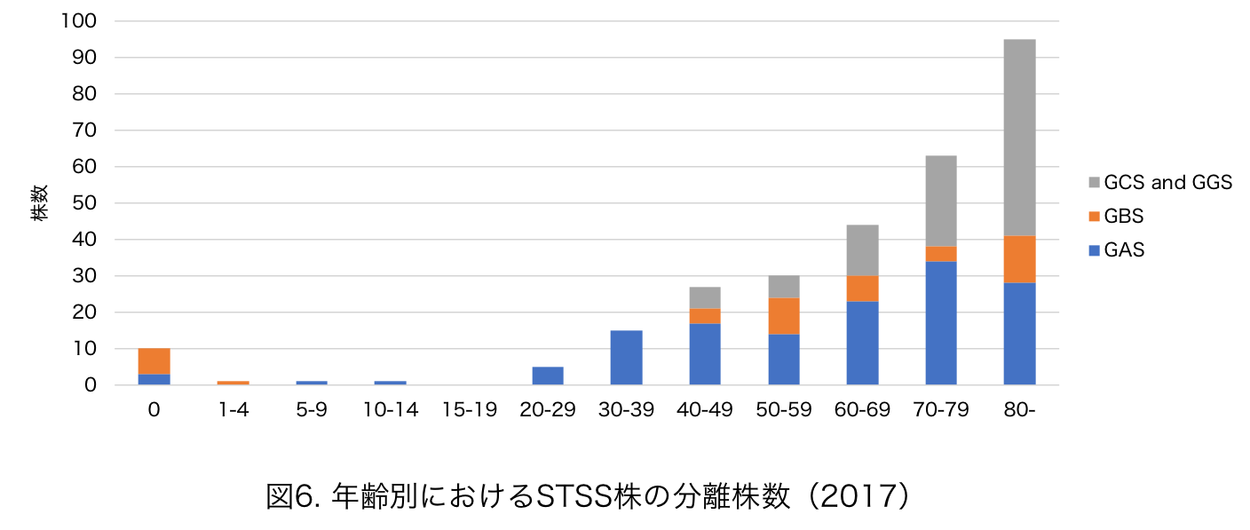 図6_年齢別STSS分離株数