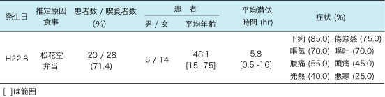 表１　大阪府内で発生したクドアによる食中毒の一例