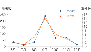 図１ Kudoa septempunctata食中毒発生状況