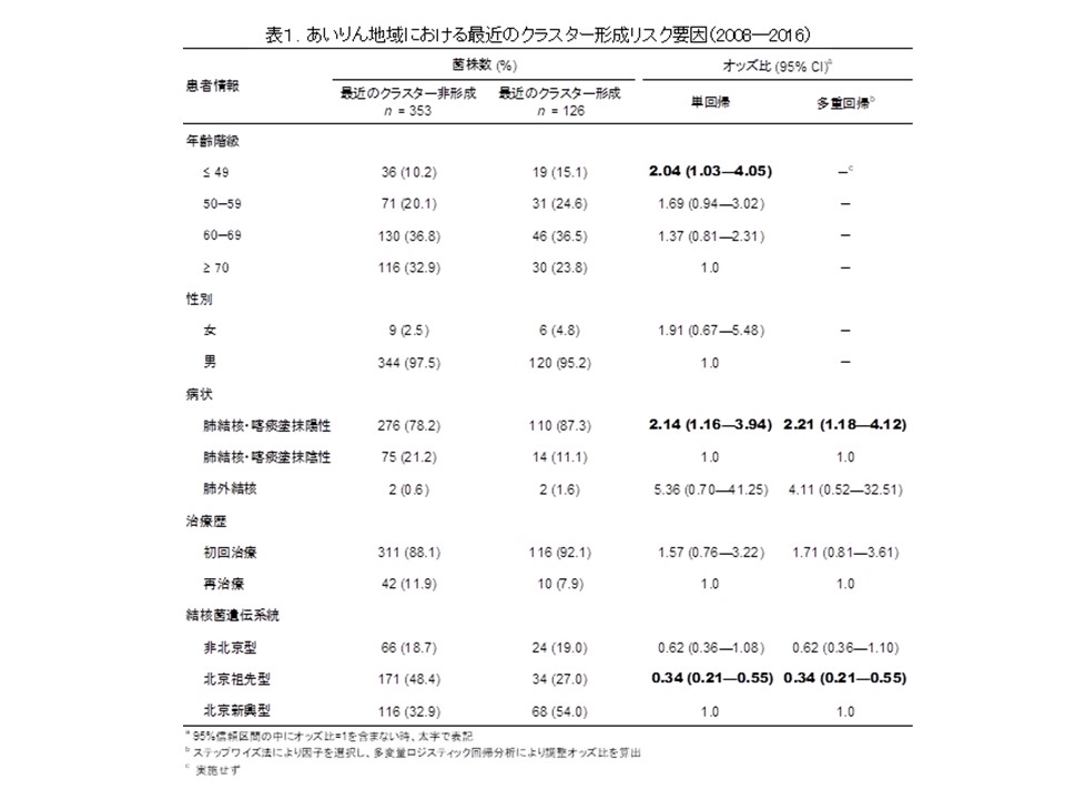 山本2003表１