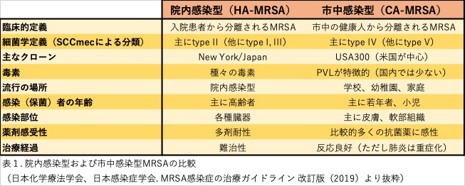 MRSA_table