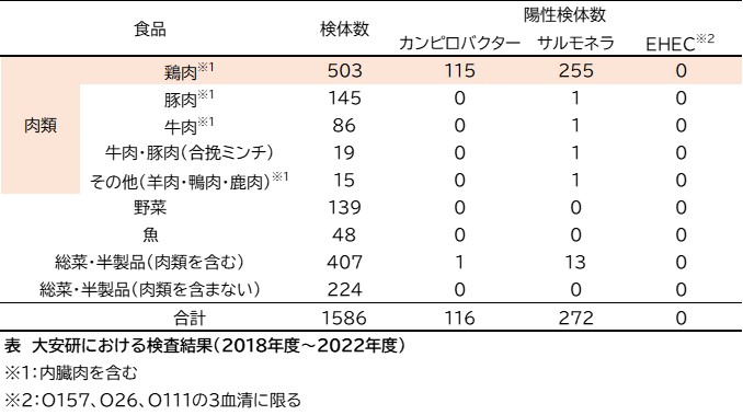 大安研における検査結果表_2018から2022年度