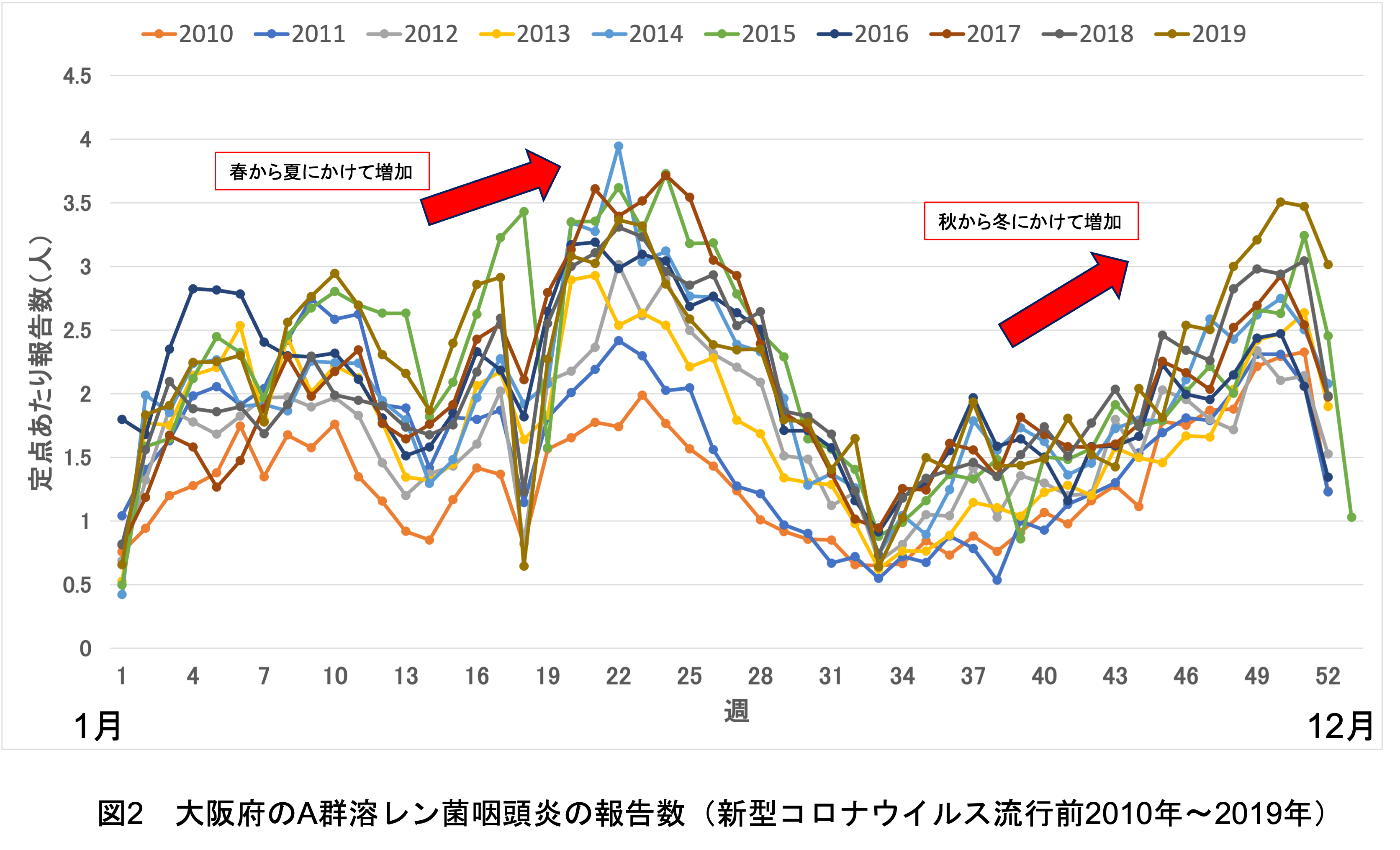 図２大阪府のA群溶レン菌咽頭炎の報告数（新型コロナウイルス流行前2010年から2019年）