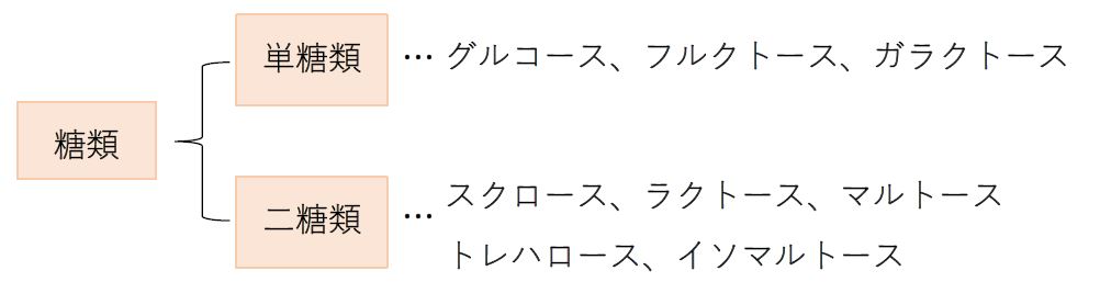 図1_食品に含まれる糖類