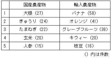 表　検査実施件数が多い農産物