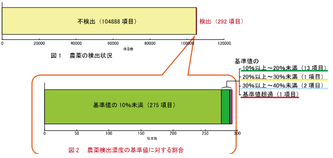 図1農薬の検出状況　図2農業検出濃度の基準値に対する割合