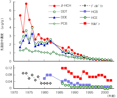図1　母乳中の有機塩素化合物濃度の経年変化