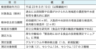 表１　大阪府における食品中の放射性物質の検査体制