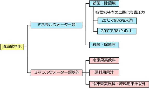 図1. 清涼飲料水の分類