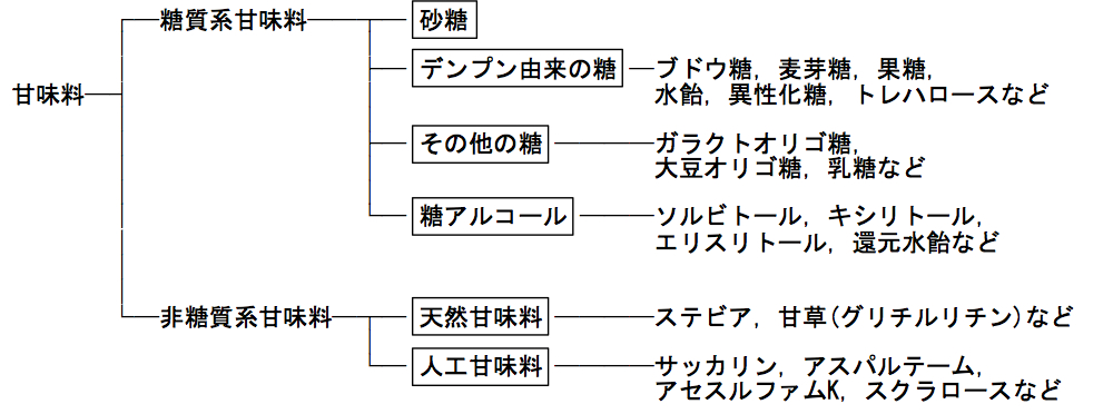 糖 糖尿病 オリゴ