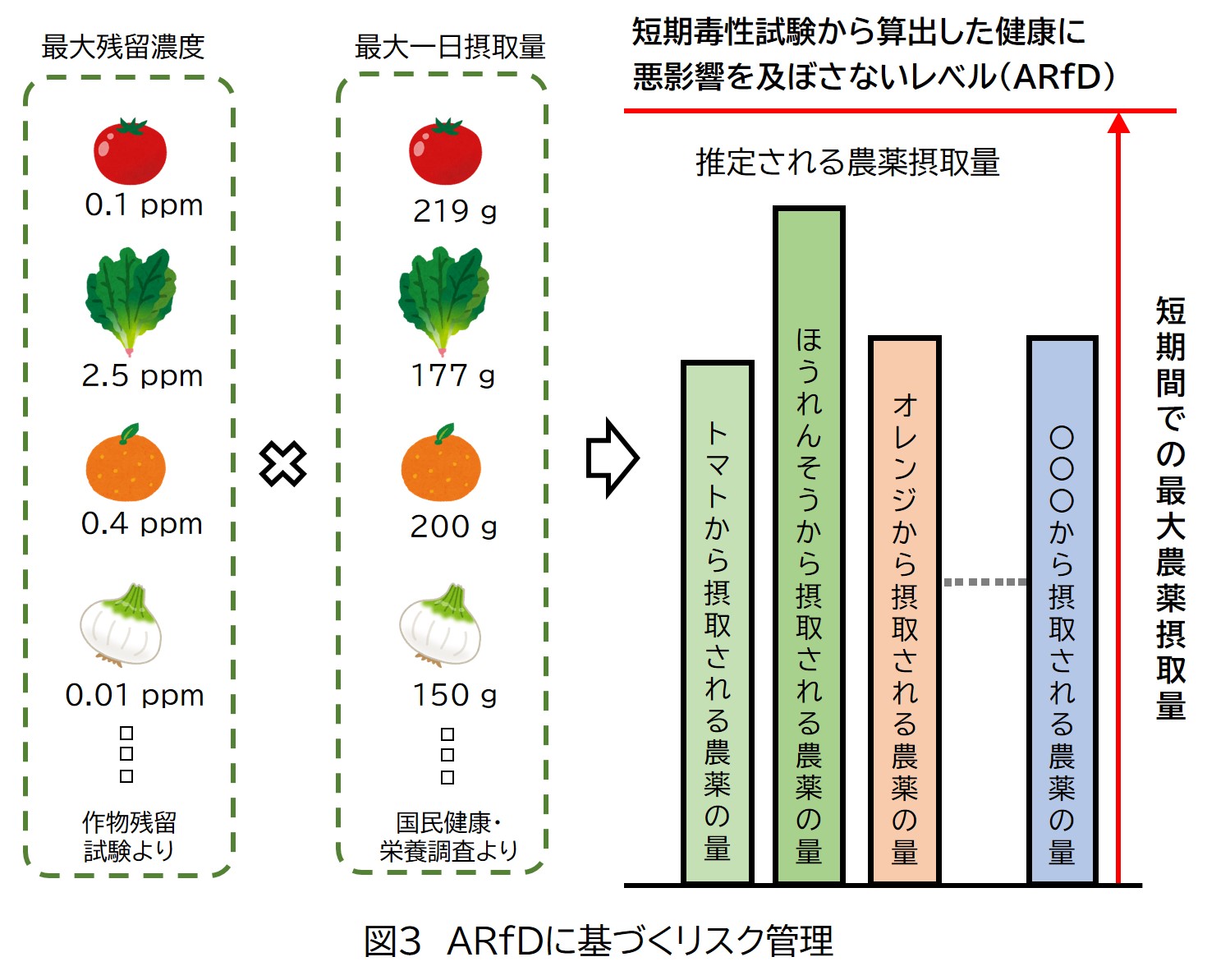 ARfDに基づくリスク管理