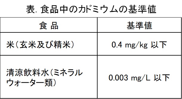 カドミウムの基準値