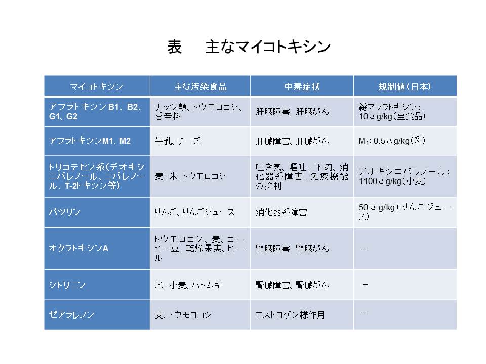 表　主なマイコトキシン