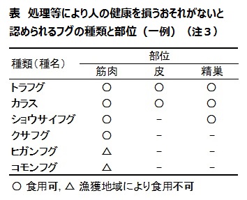 安全と考えられているフグの種類と部位