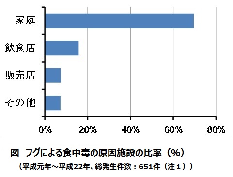 施設別のフグが原因の食中毒発生割合