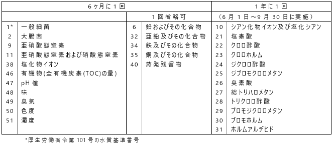 表1．建築物衛生法に基づく検査項目（水源として水道水を利用している場合）