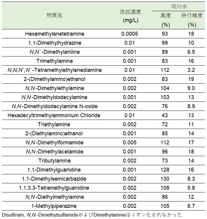 Table1