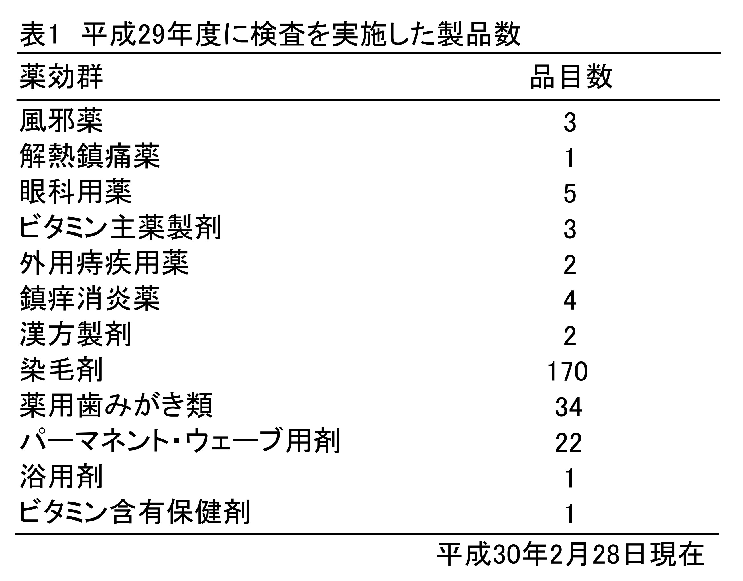 平成29年度の検査を行った品目数の表。カテゴリー別