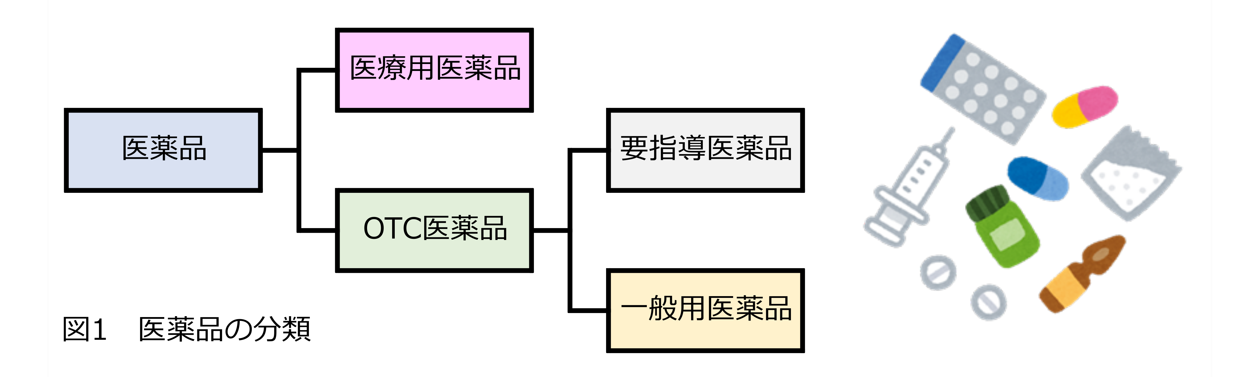 医療用医薬品、OTC医薬品の分類。医薬品のイラスト