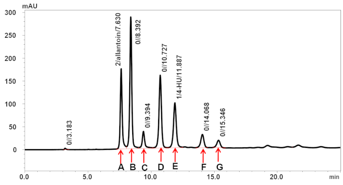 図2.イミダゾリジニルウレア水溶液のUVクロマトグラム