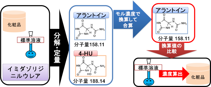 図6.イミダゾリジニルウレア配合量の計算方法