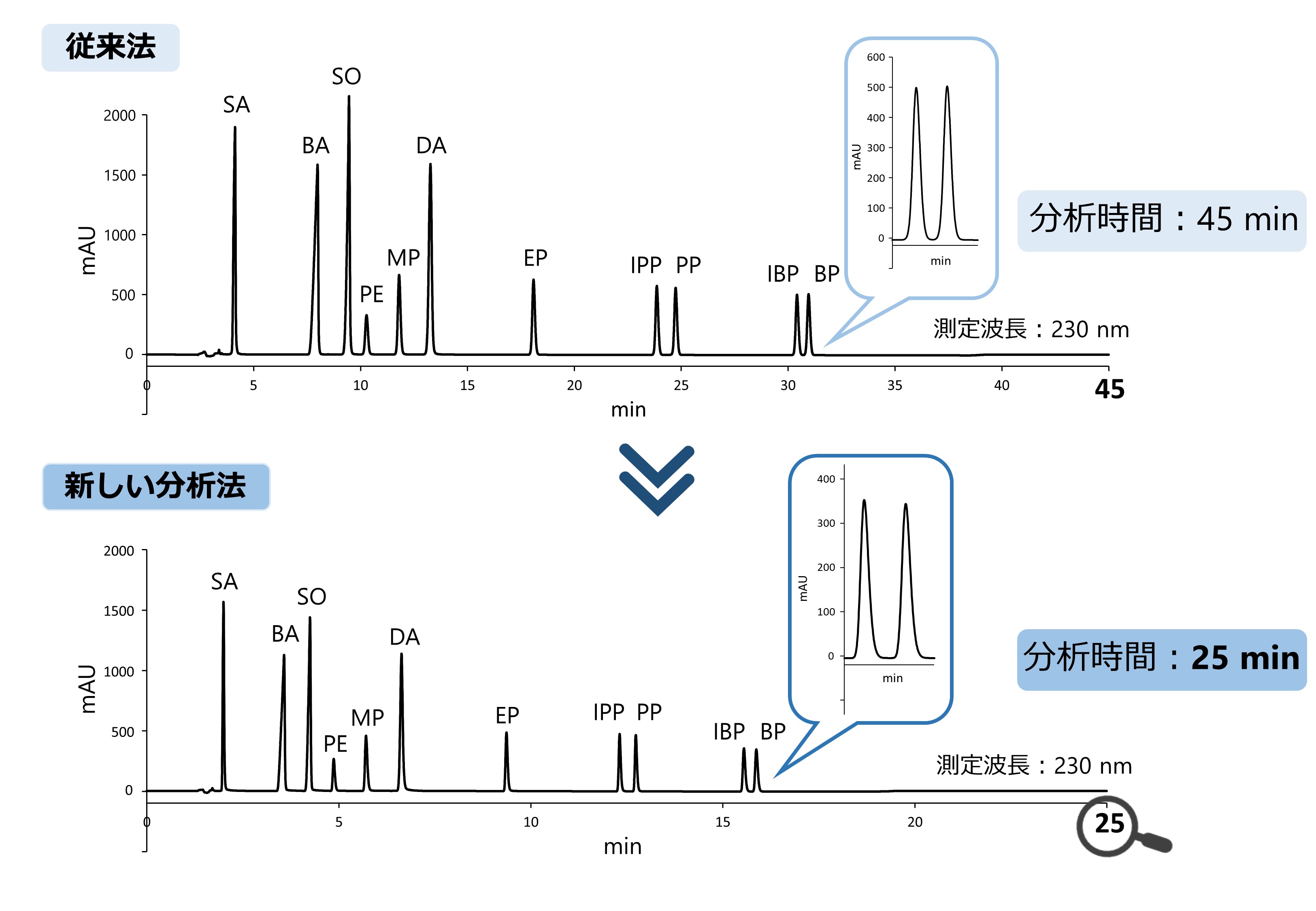 従来法と新しい分析法の比較