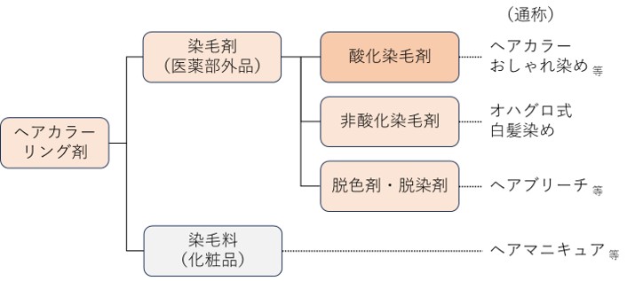 ヘアカラーリング剤の分類