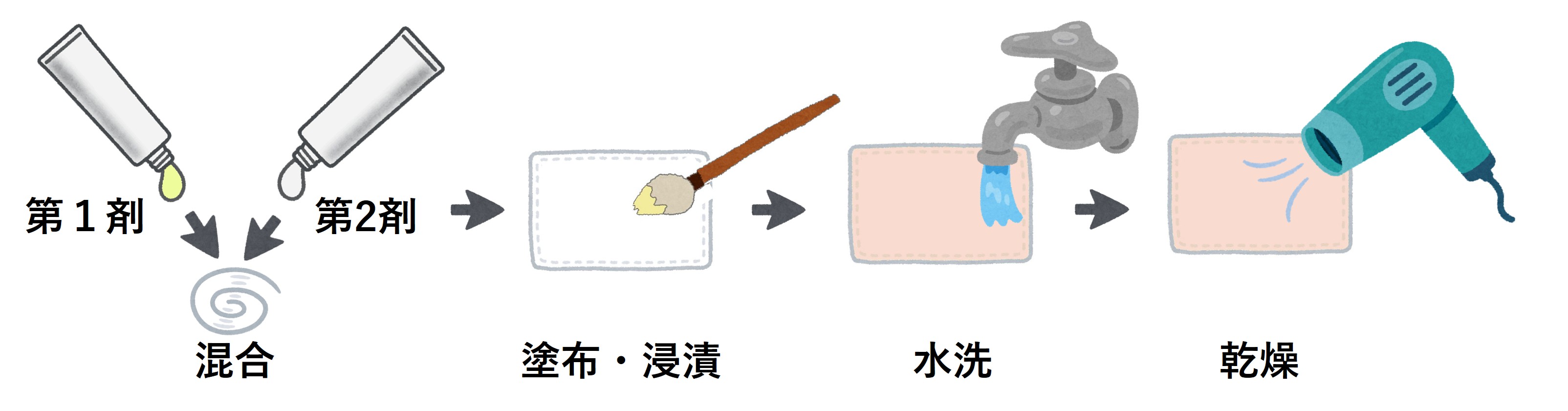 染毛試験の手順