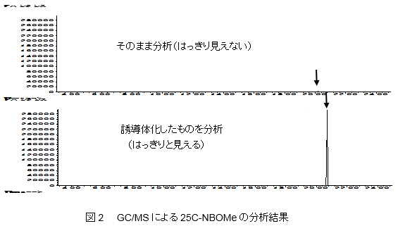 GC/MSによる分析結果（クロマトグラム）