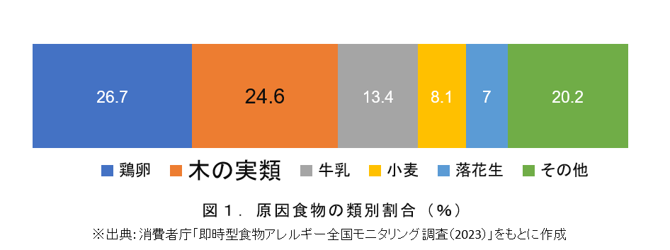 図１原因食物の類別割合