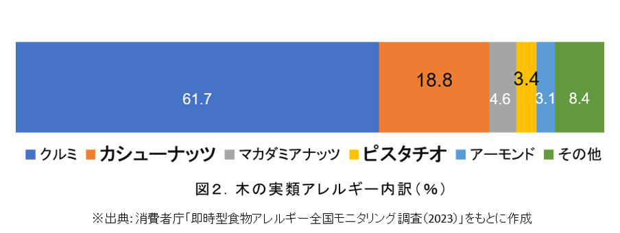 図２木の実類アレルギー内訳
