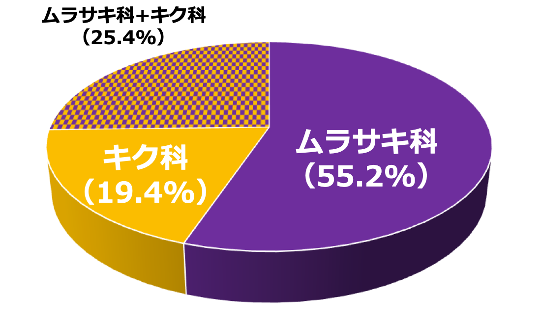 国産ハチミツ中に混入していたPA由来植物の推定結果